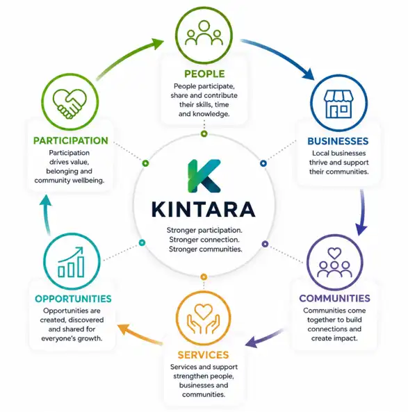 How Kintara Works