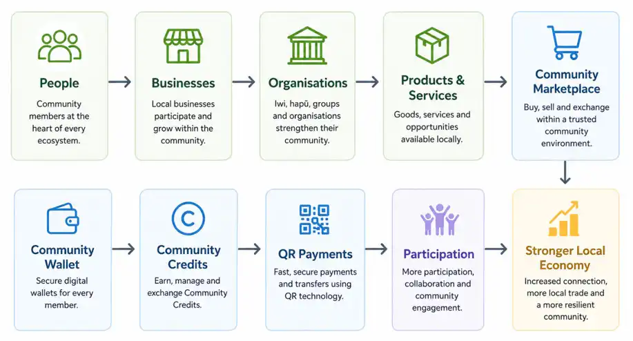 Participation Economy Platform